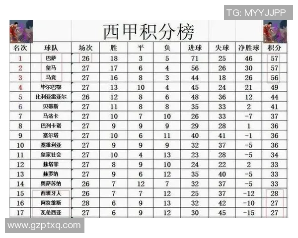 西甲夺冠热门:皇马主场5-0大胜,继续领跑十大顶级联赛积分榜